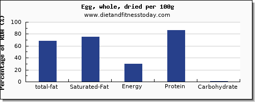 total fat and nutrition facts in fat in an egg per 100g